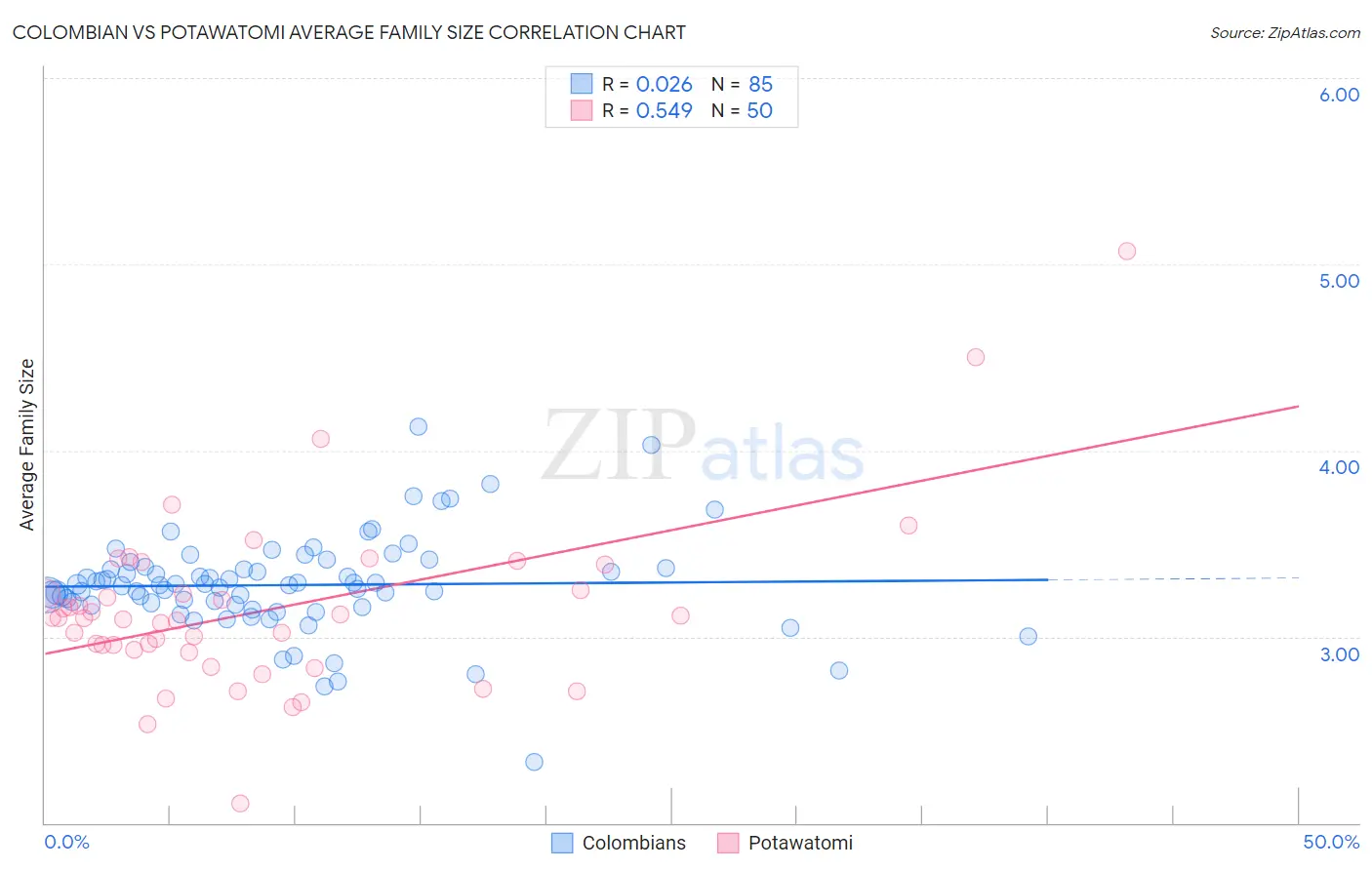 Colombian vs Potawatomi Average Family Size