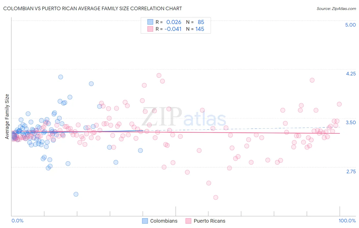 Colombian vs Puerto Rican Average Family Size