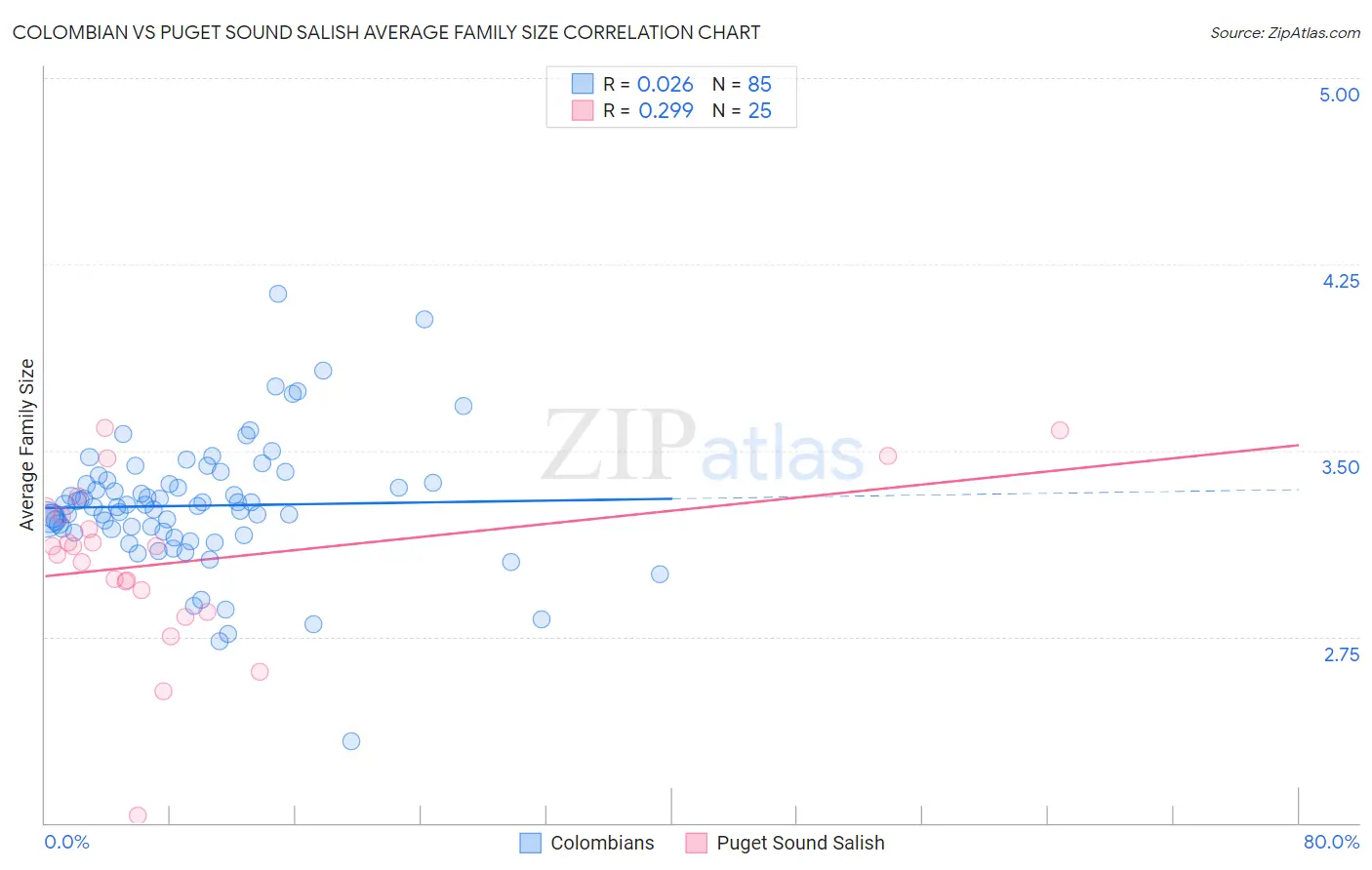 Colombian vs Puget Sound Salish Average Family Size