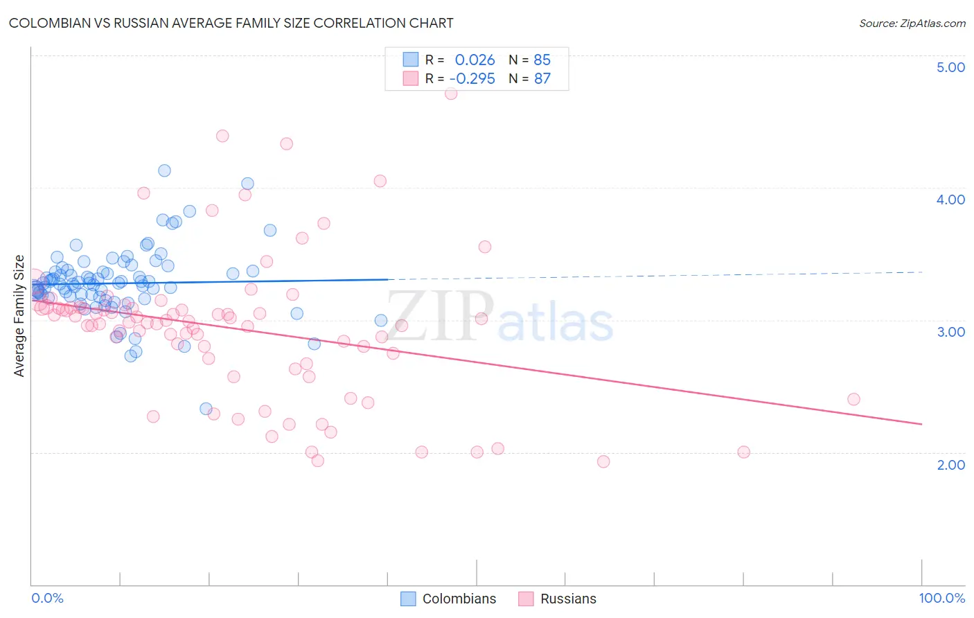 Colombian vs Russian Average Family Size
