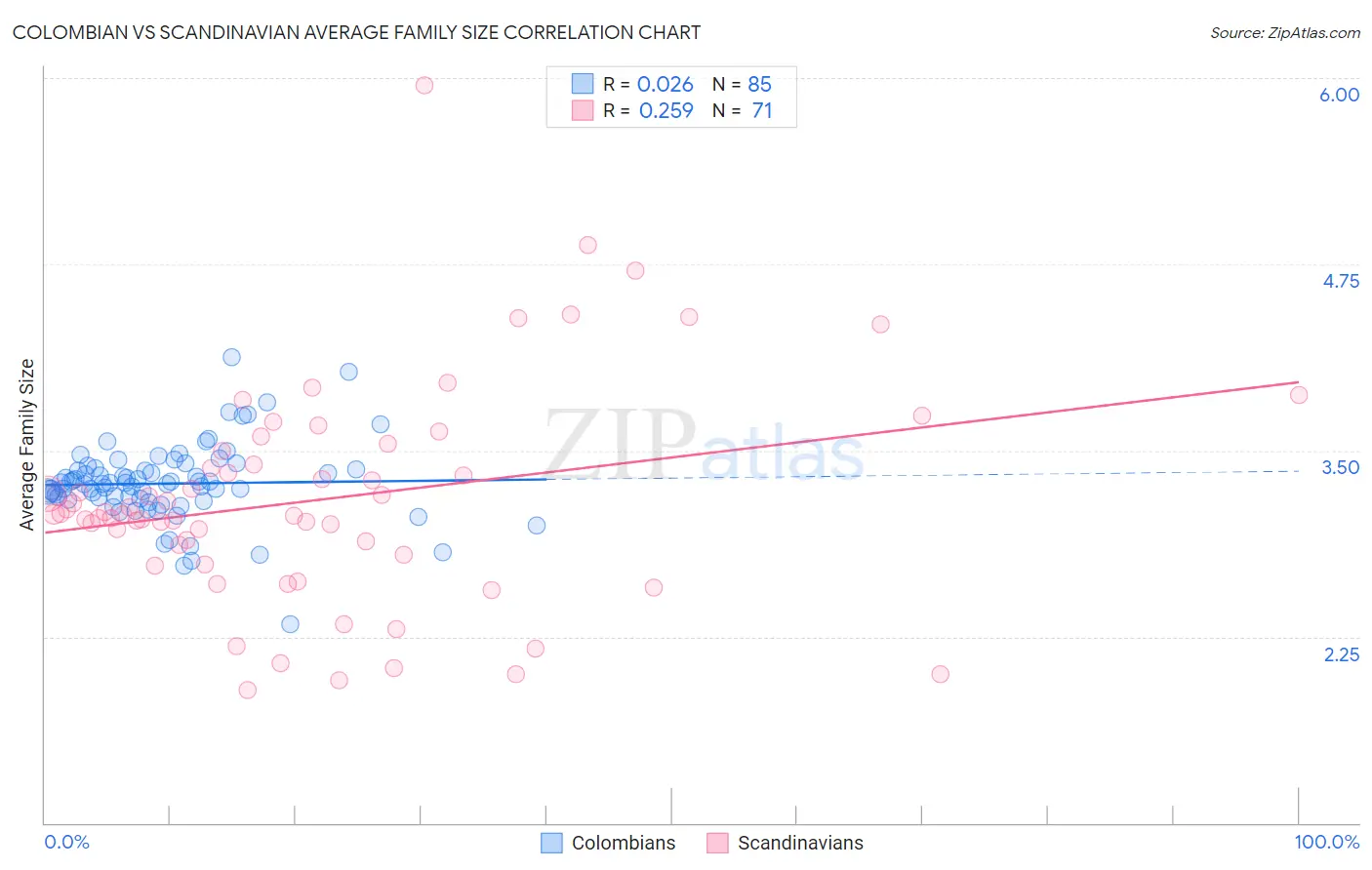 Colombian vs Scandinavian Average Family Size