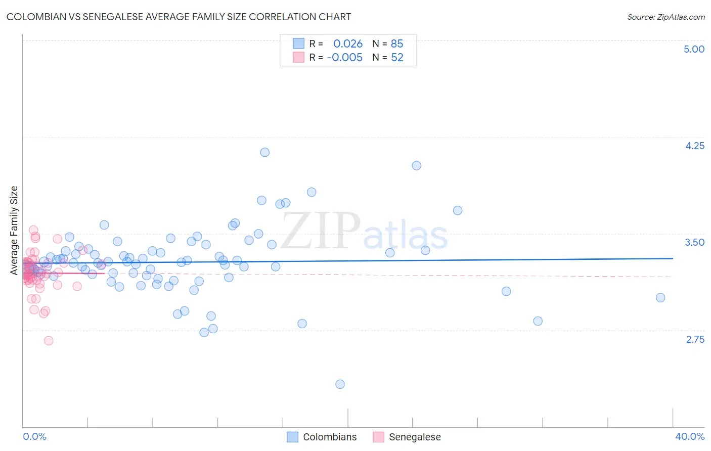 Colombian vs Senegalese Average Family Size