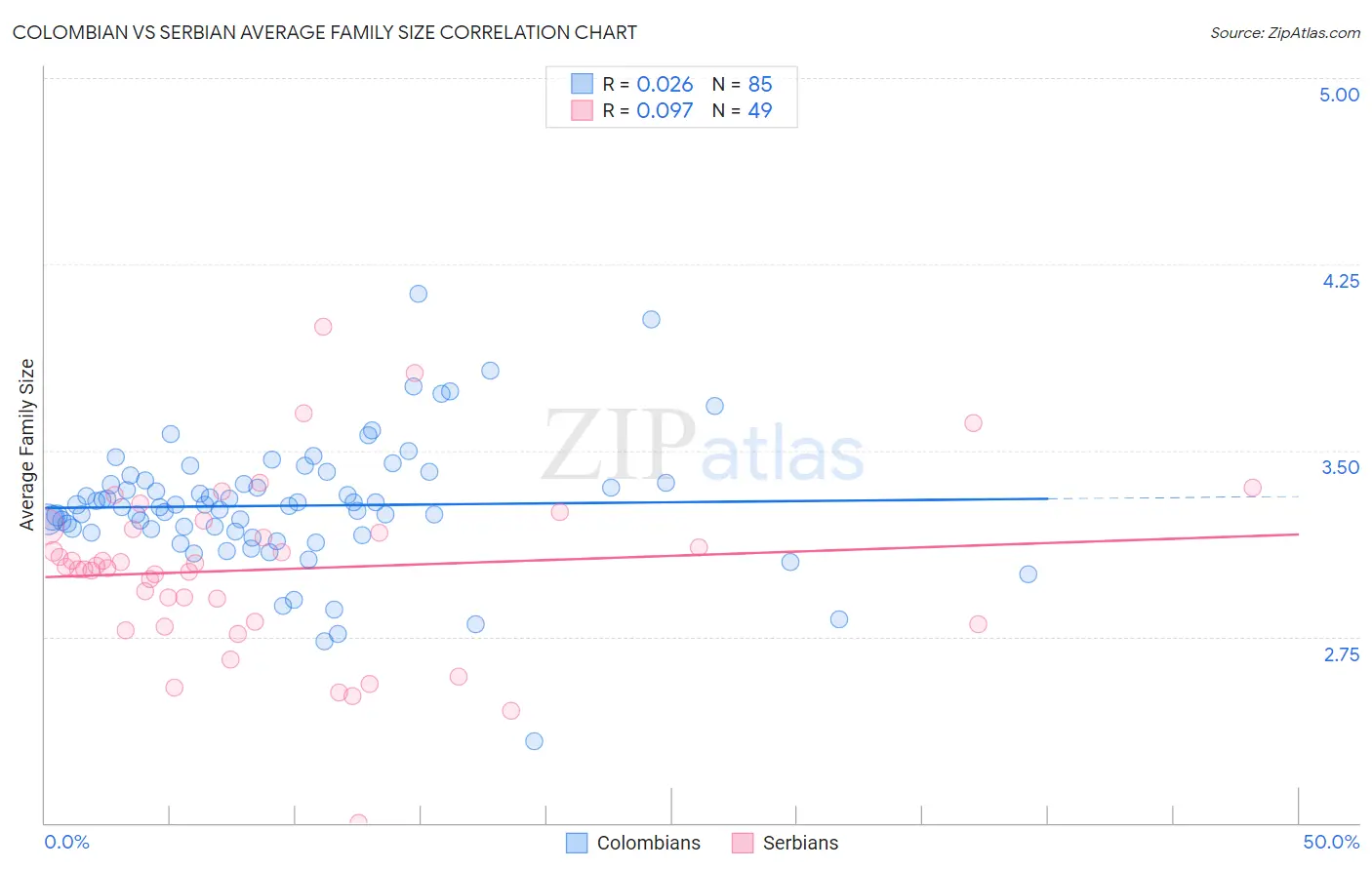 Colombian vs Serbian Average Family Size