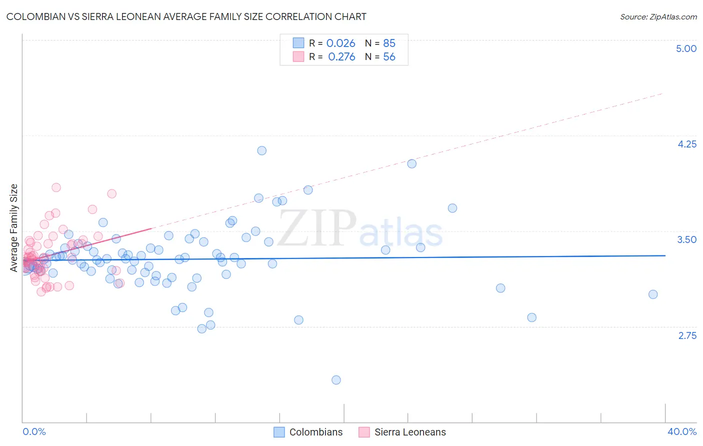 Colombian vs Sierra Leonean Average Family Size