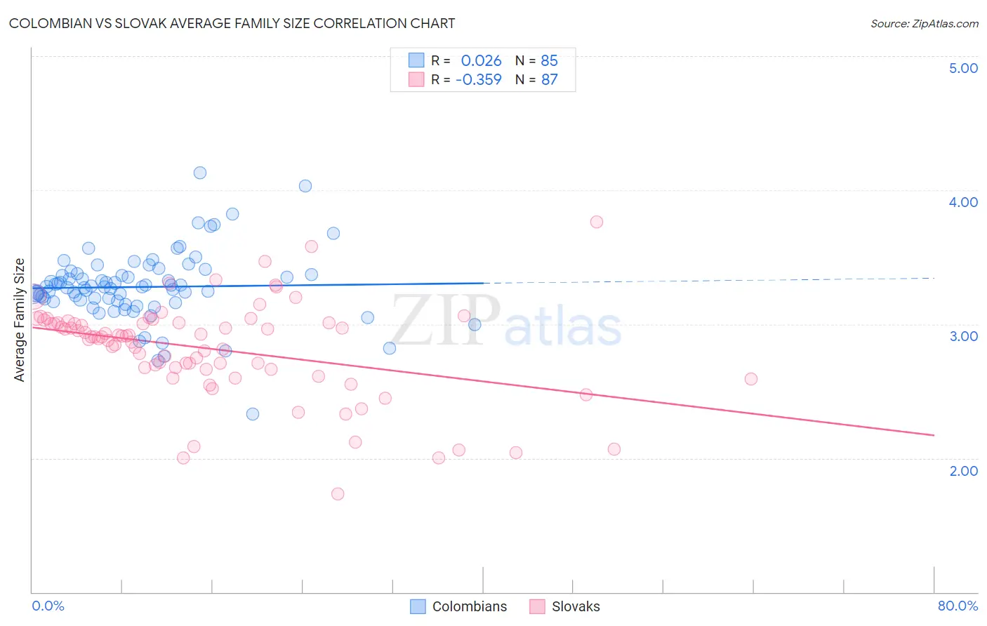 Colombian vs Slovak Average Family Size