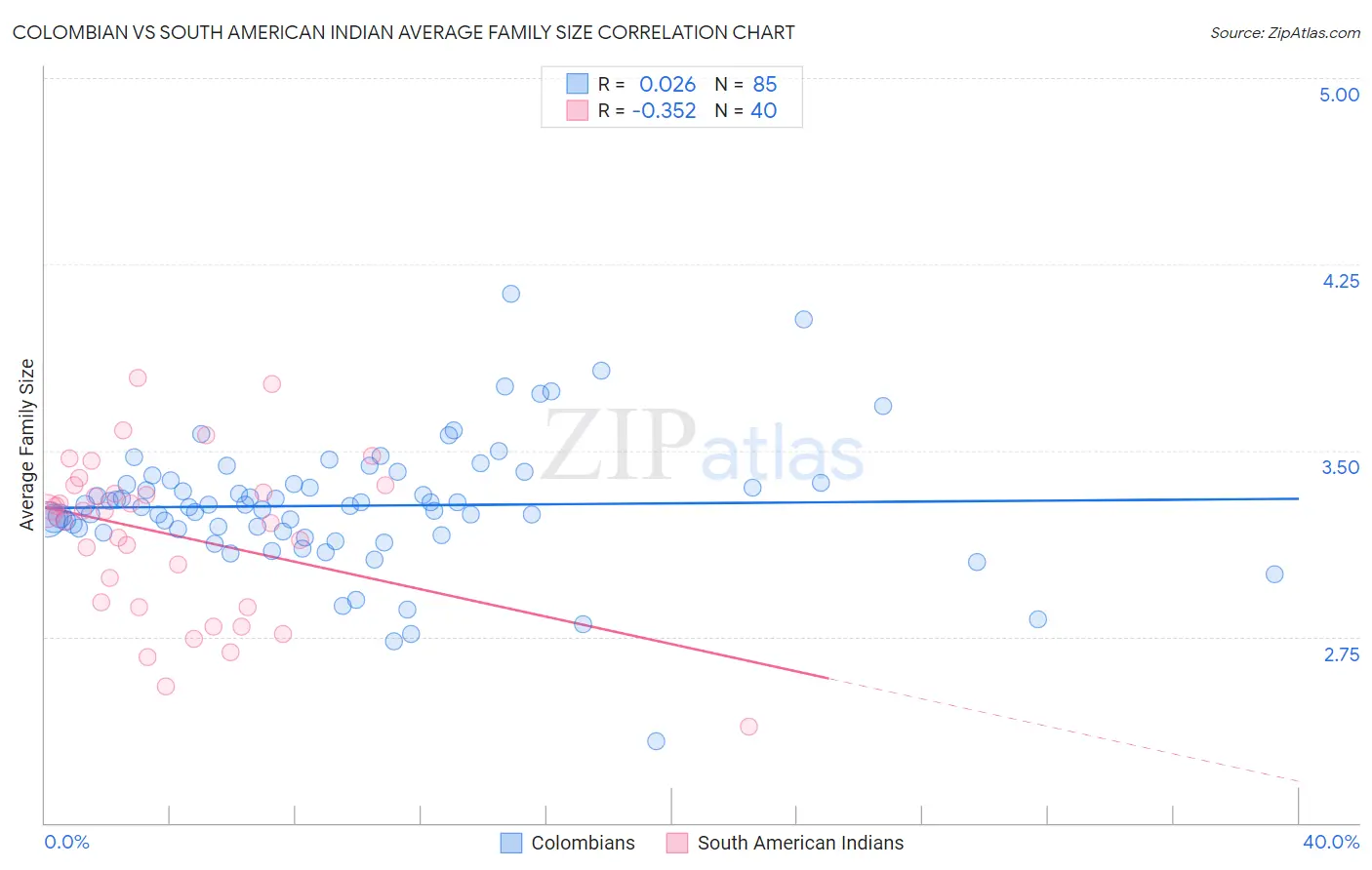 Colombian vs South American Indian Average Family Size