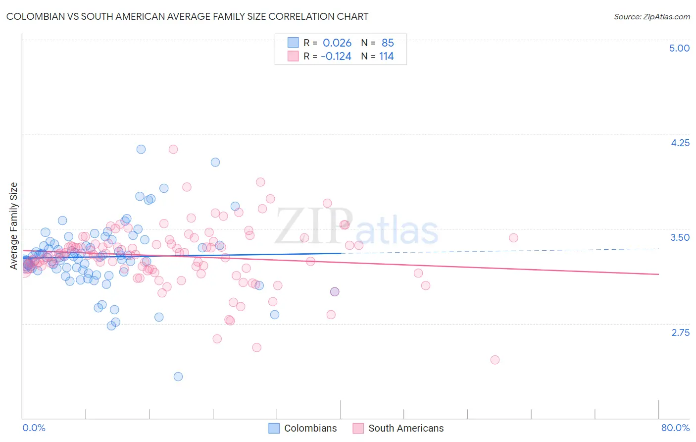 Colombian vs South American Average Family Size