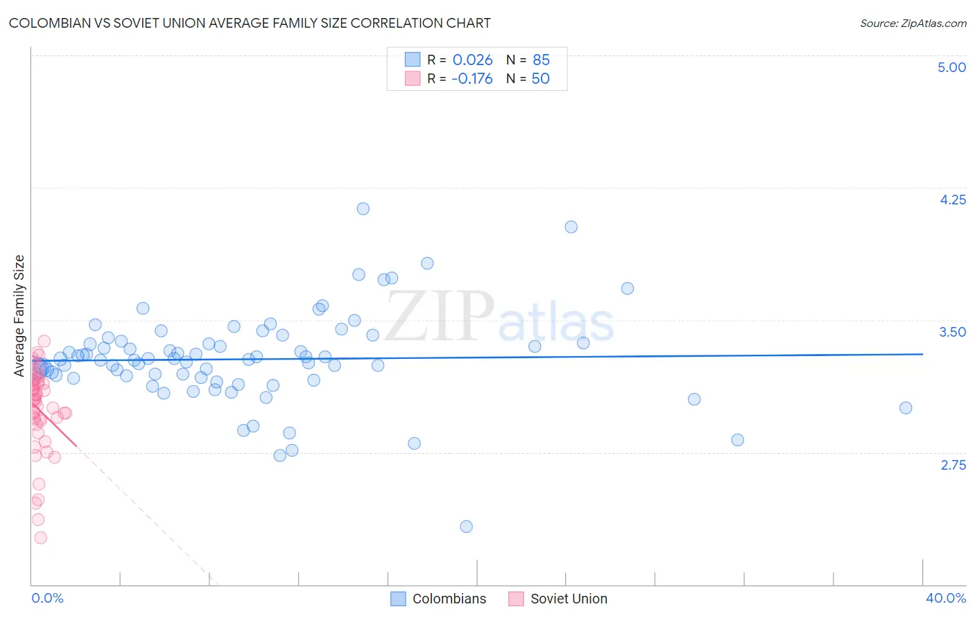 Colombian vs Soviet Union Average Family Size