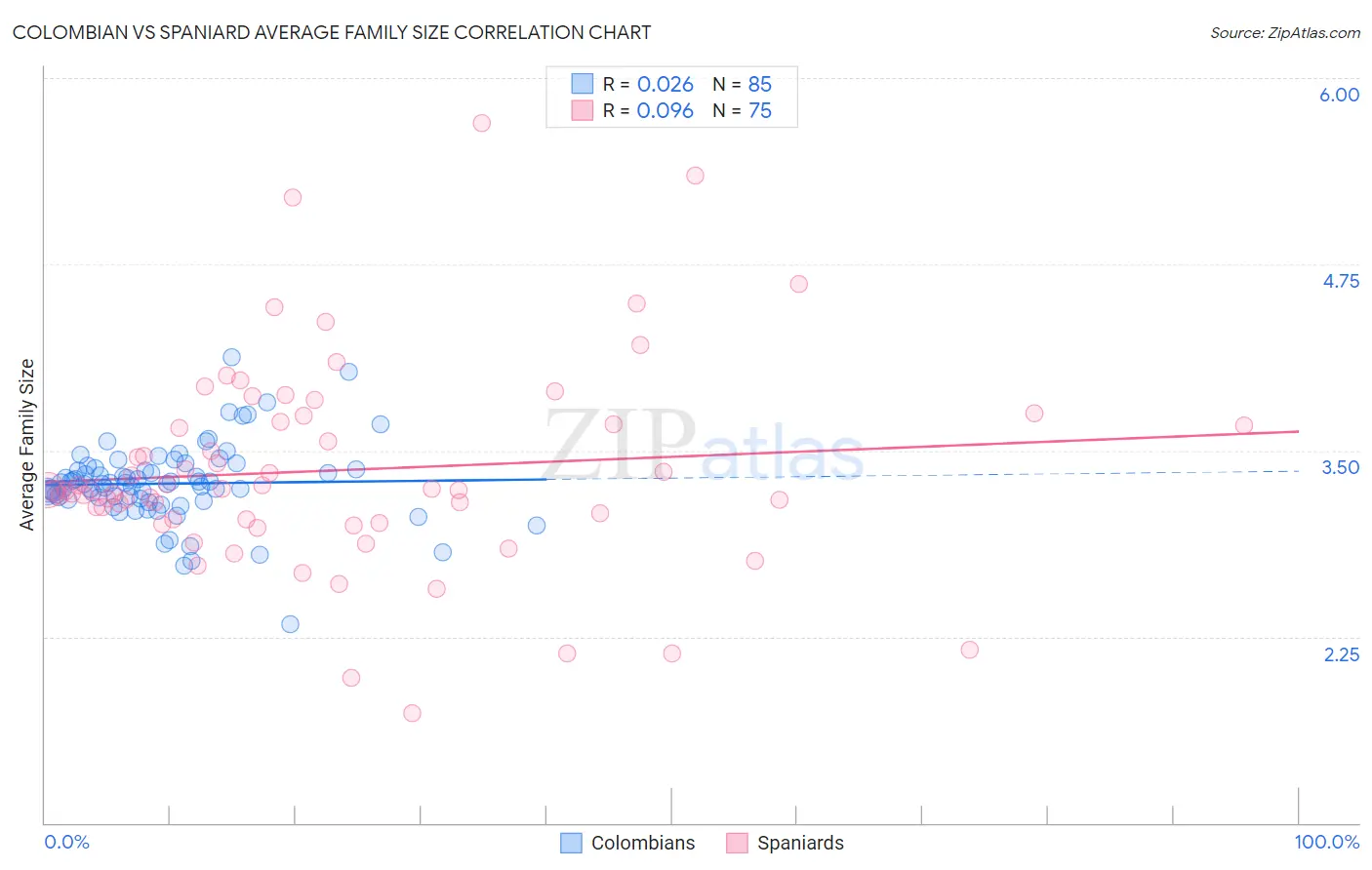 Colombian vs Spaniard Average Family Size