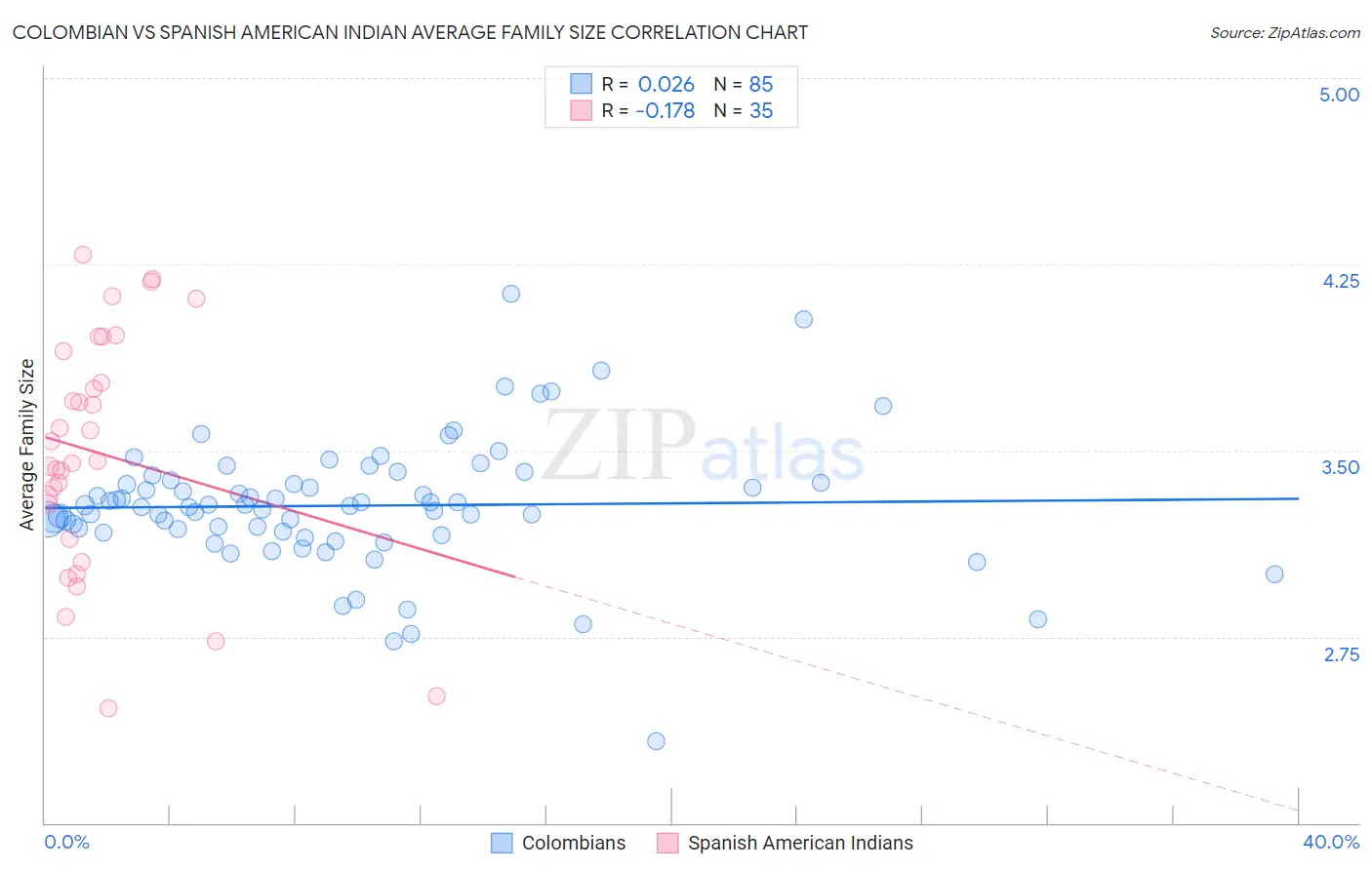 Colombian vs Spanish American Indian Average Family Size