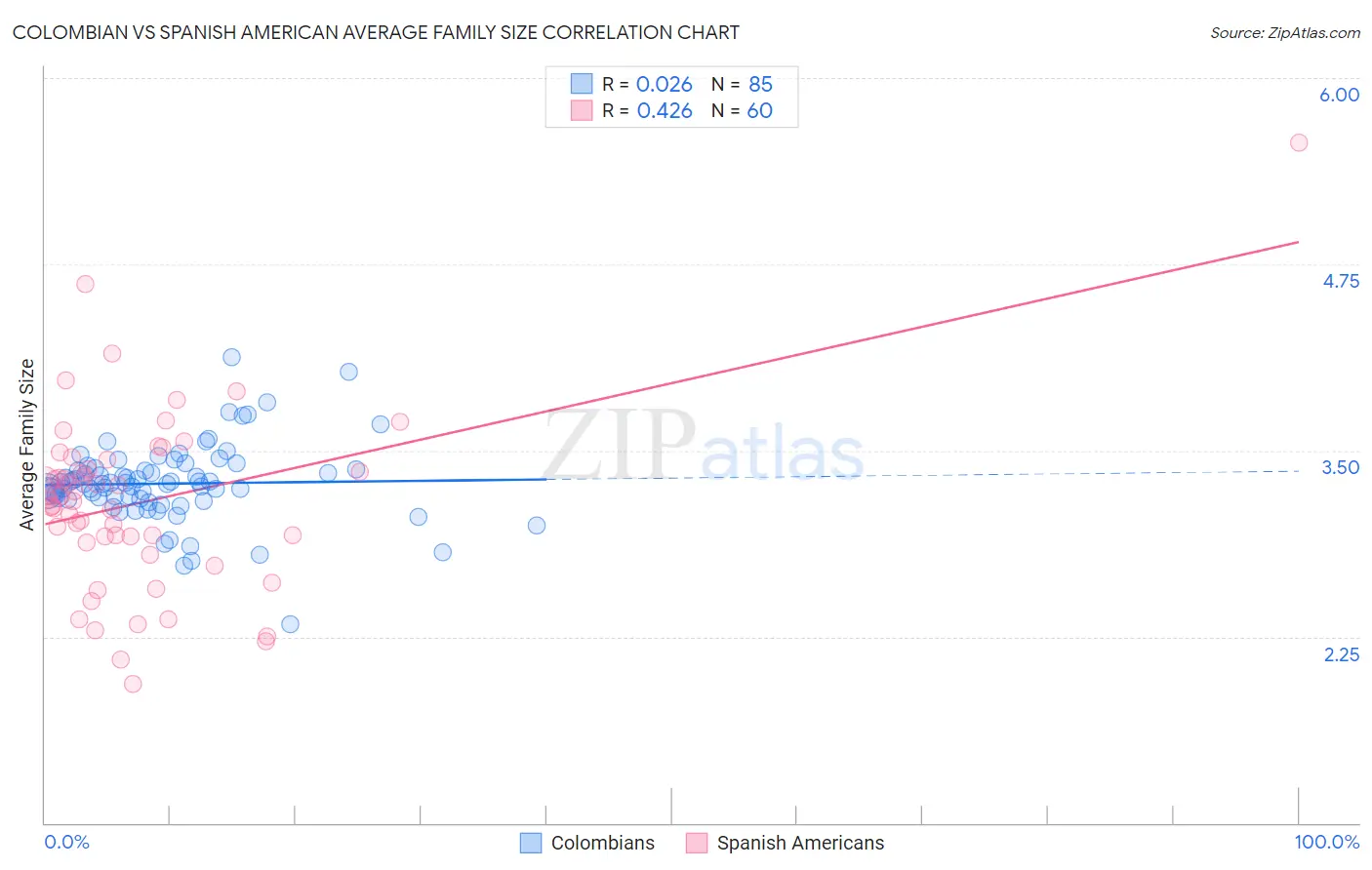 Colombian vs Spanish American Average Family Size