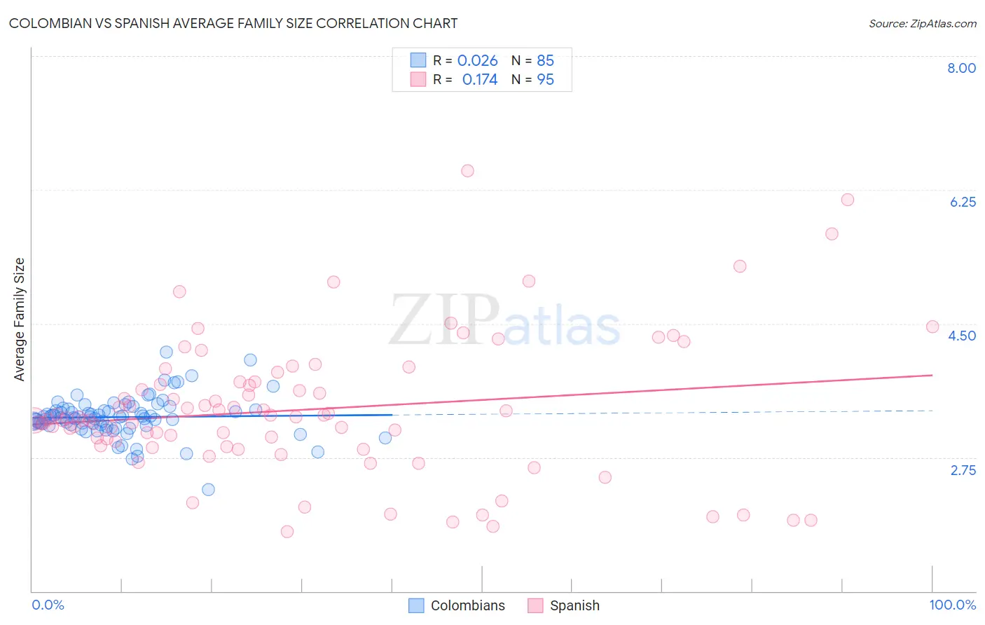 Colombian vs Spanish Average Family Size