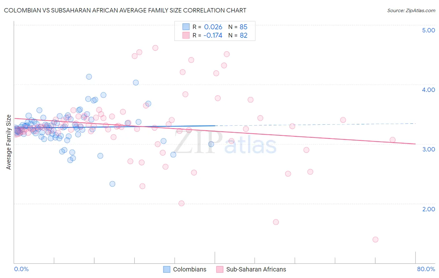 Colombian vs Subsaharan African Average Family Size