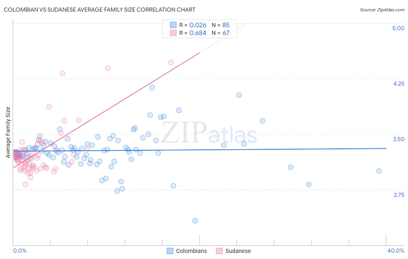Colombian vs Sudanese Average Family Size