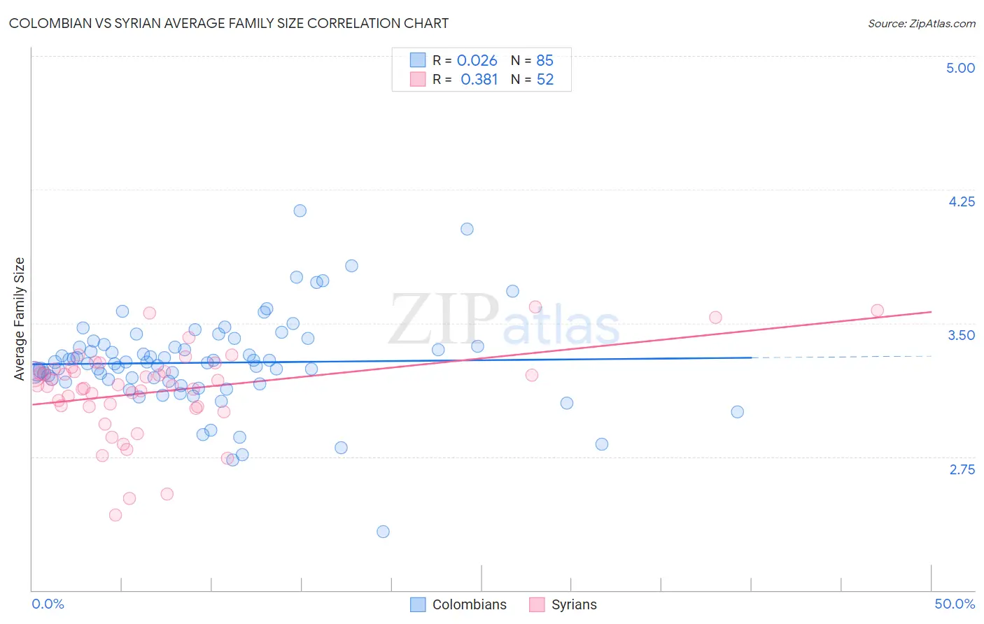 Colombian vs Syrian Average Family Size