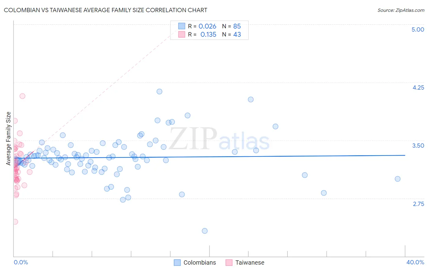 Colombian vs Taiwanese Average Family Size