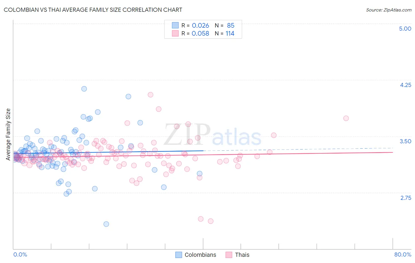 Colombian vs Thai Average Family Size