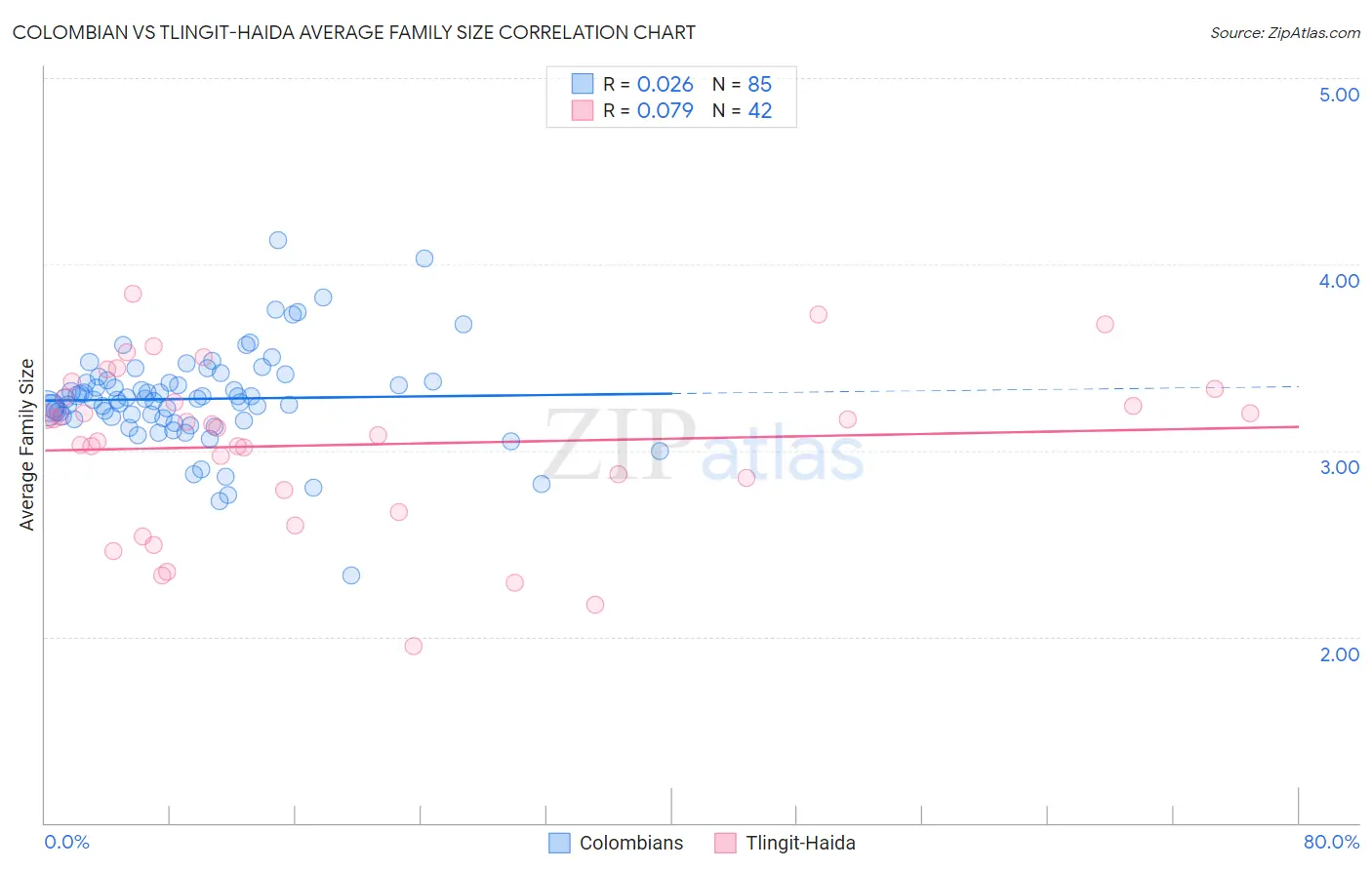 Colombian vs Tlingit-Haida Average Family Size