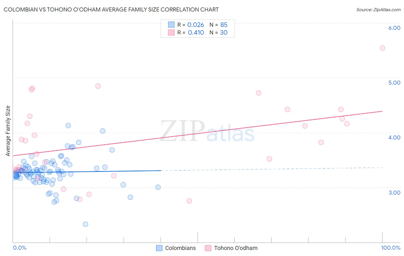 Colombian vs Tohono O'odham Average Family Size