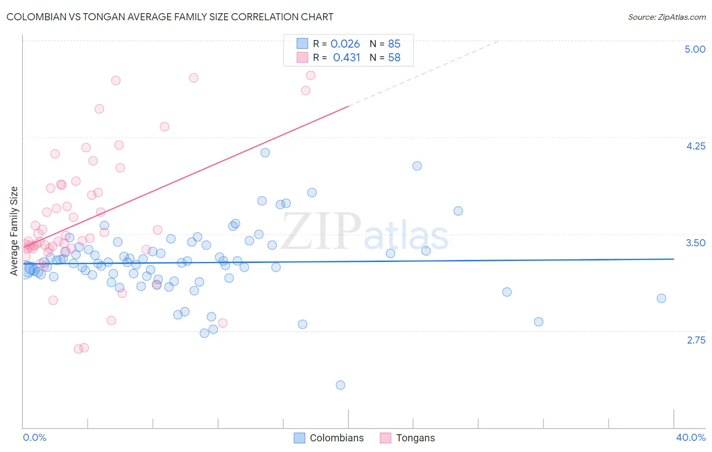 Colombian vs Tongan Average Family Size