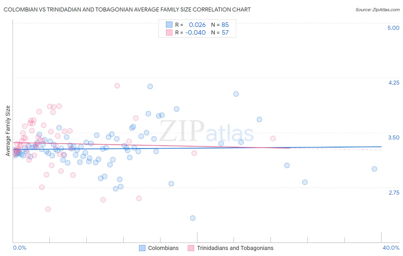 Colombian vs Trinidadian and Tobagonian Average Family Size