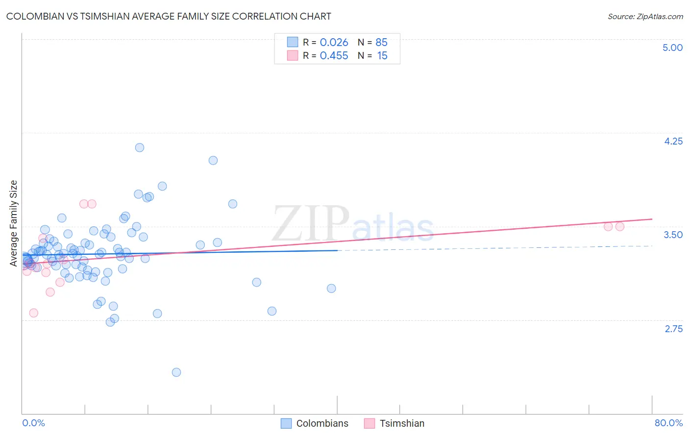 Colombian vs Tsimshian Average Family Size