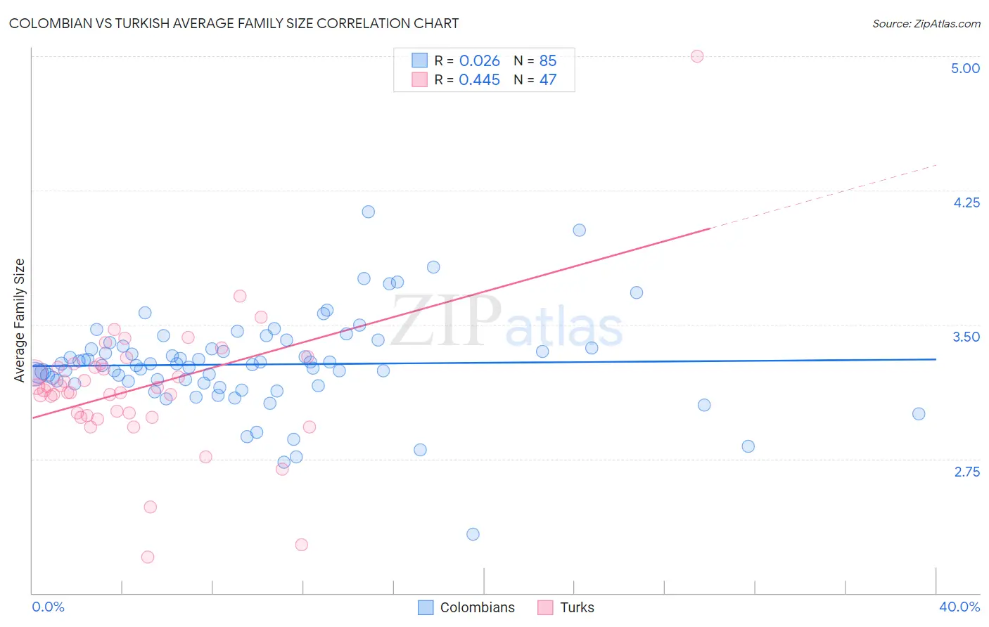 Colombian vs Turkish Average Family Size
