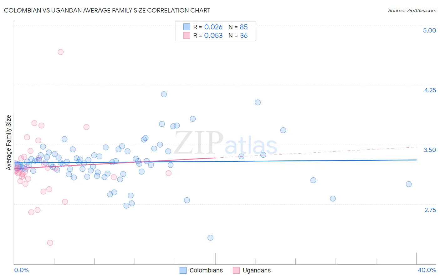 Colombian vs Ugandan Average Family Size