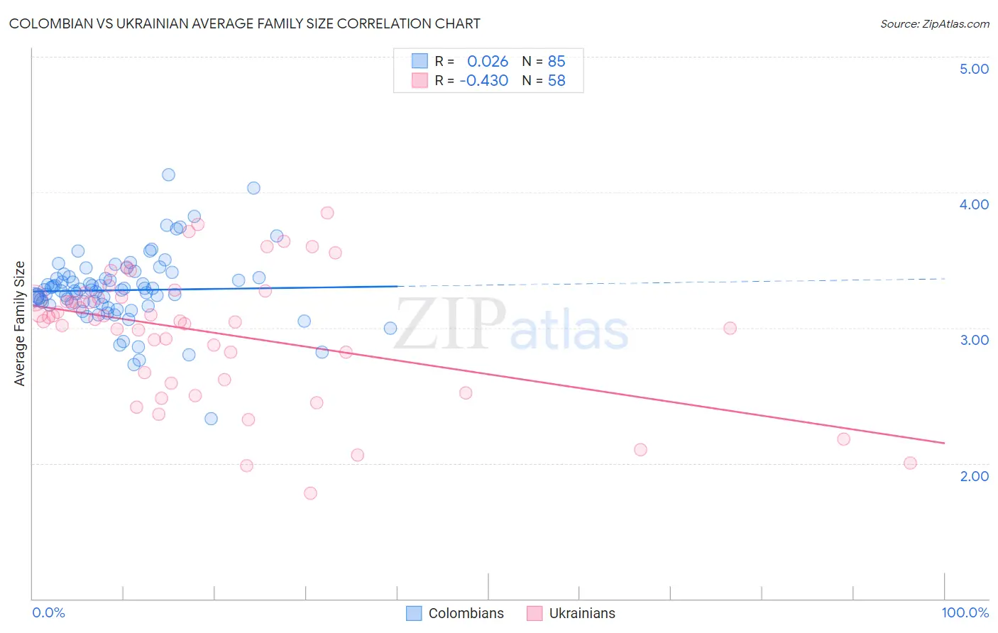 Colombian vs Ukrainian Average Family Size
