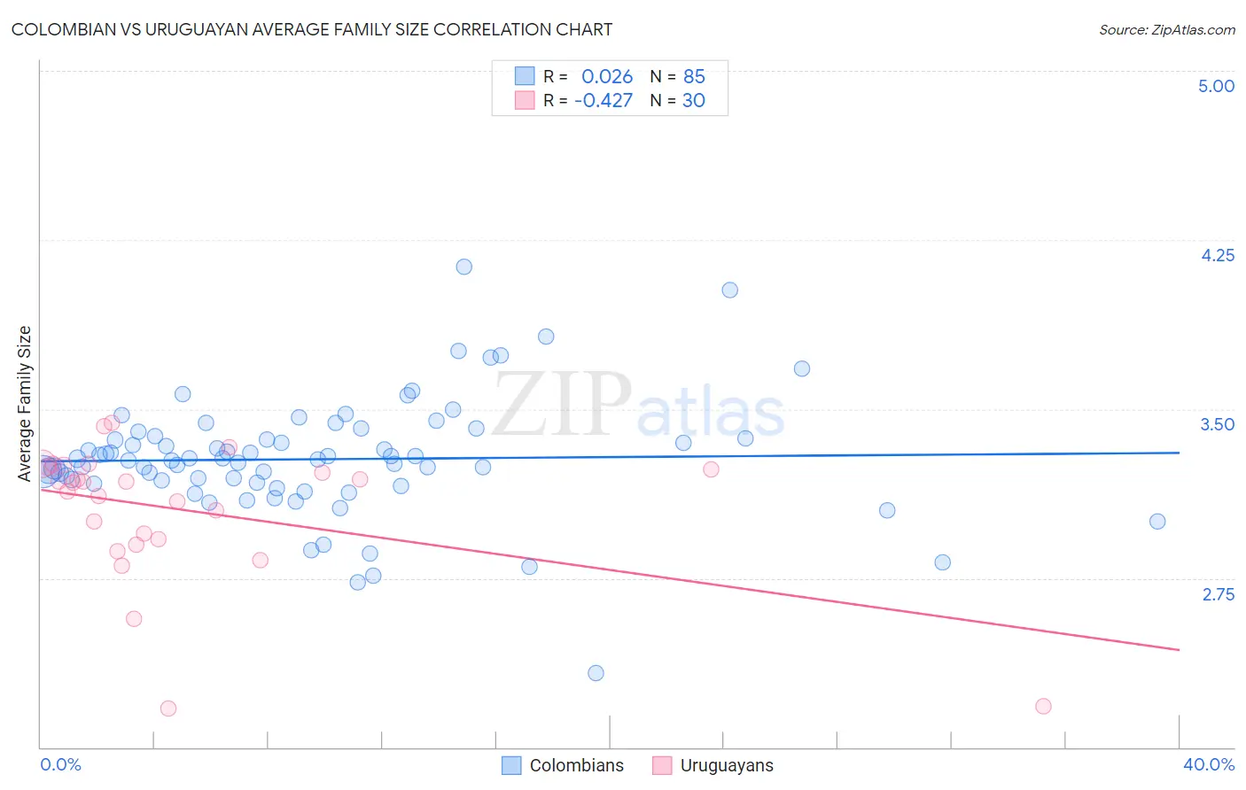 Colombian vs Uruguayan Average Family Size