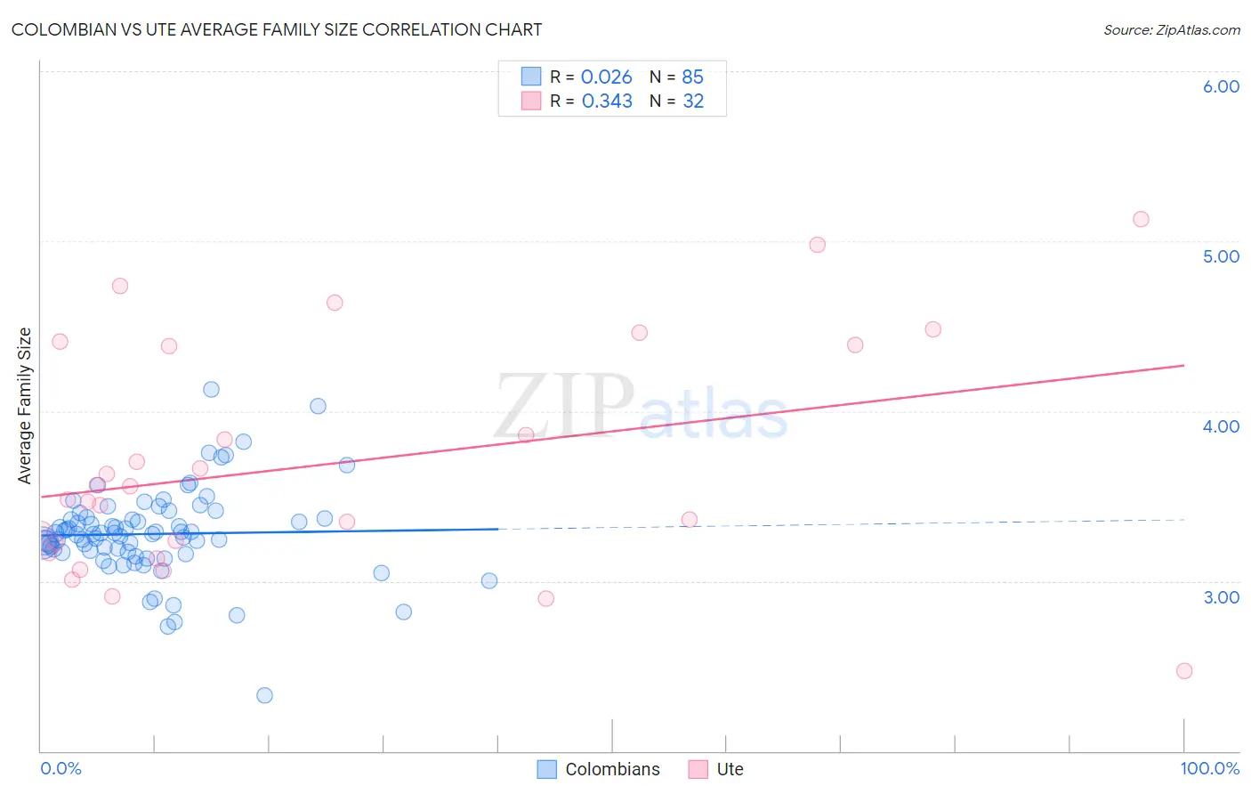 Colombian vs Ute Average Family Size
