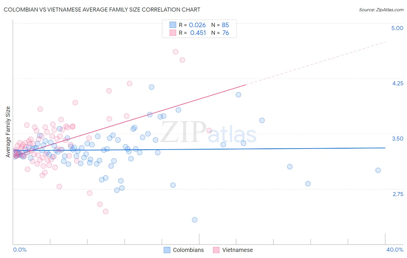 Colombian vs Vietnamese Average Family Size