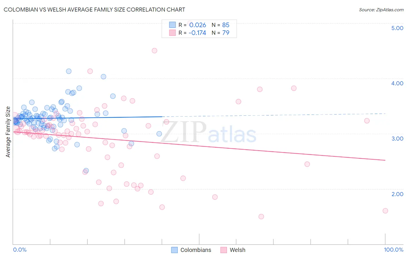 Colombian vs Welsh Average Family Size