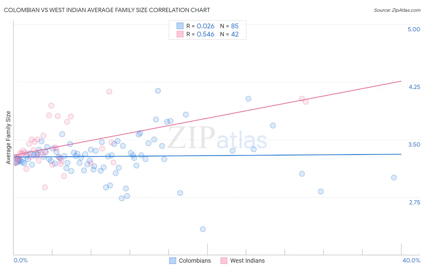 Colombian vs West Indian Average Family Size
