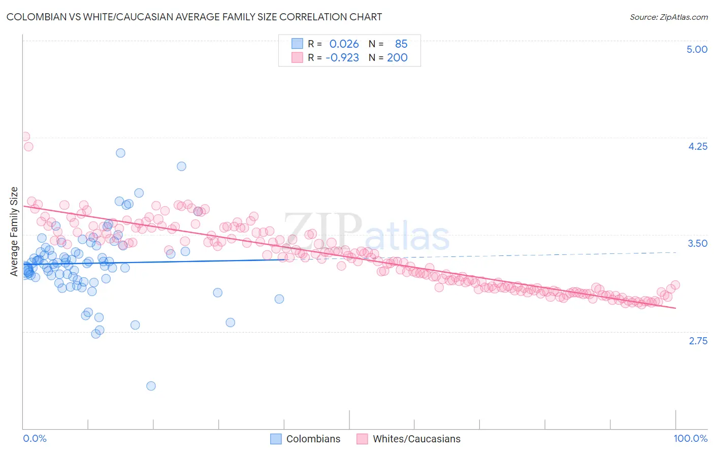 Colombian vs White/Caucasian Average Family Size