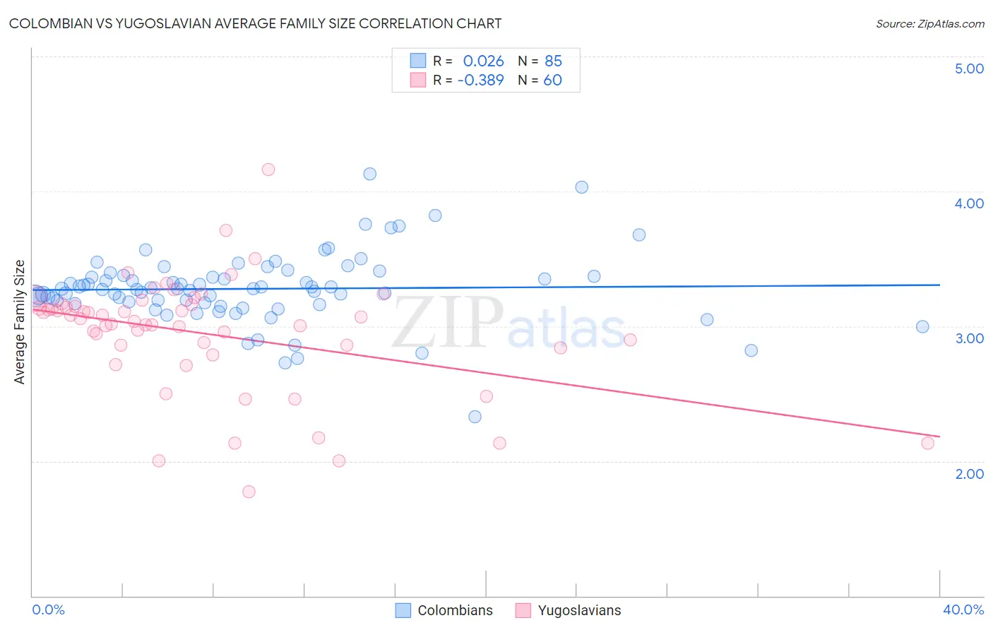 Colombian vs Yugoslavian Average Family Size