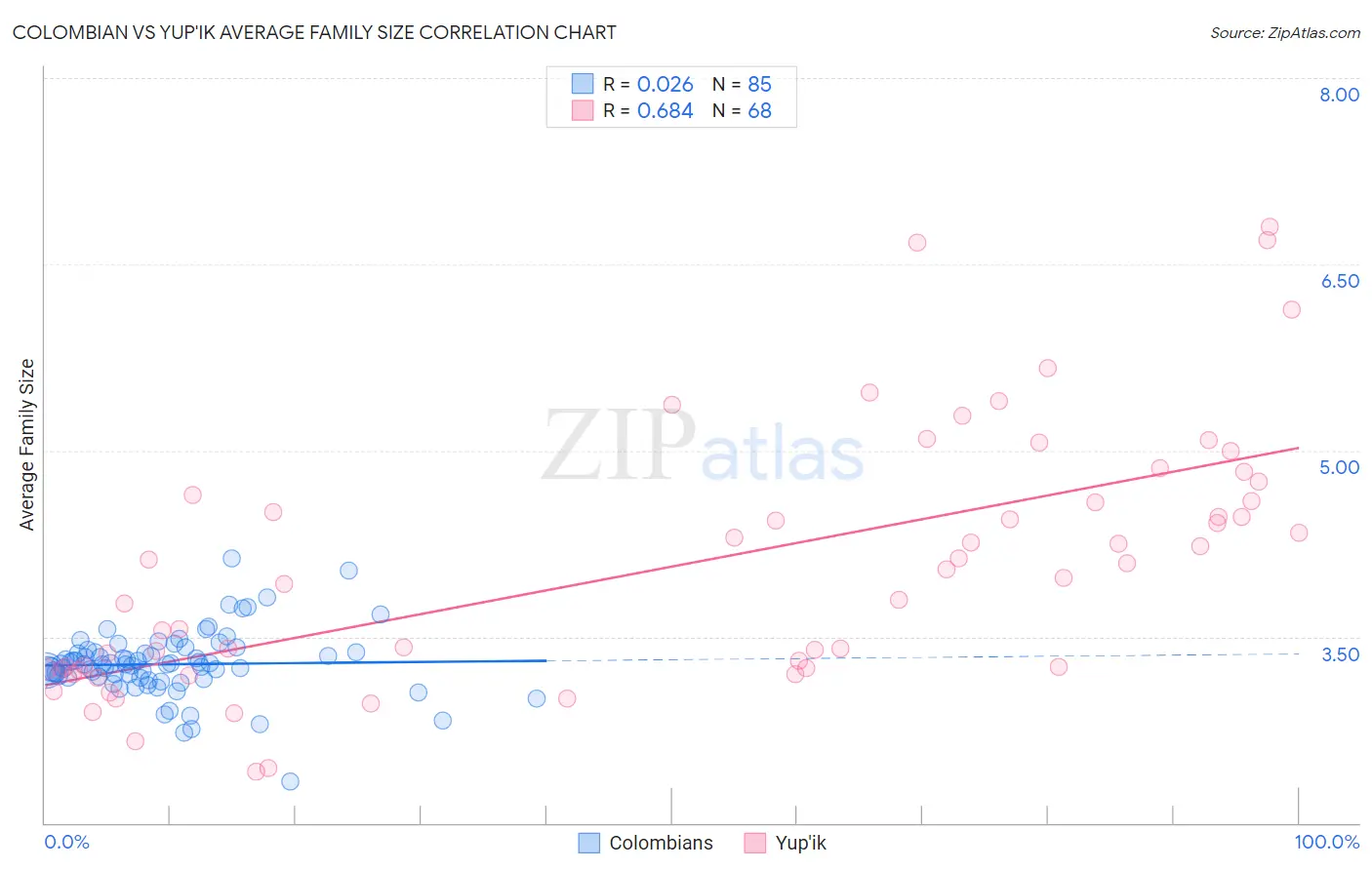 Colombian vs Yup'ik Average Family Size