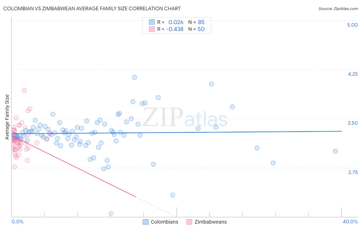 Colombian vs Zimbabwean Average Family Size