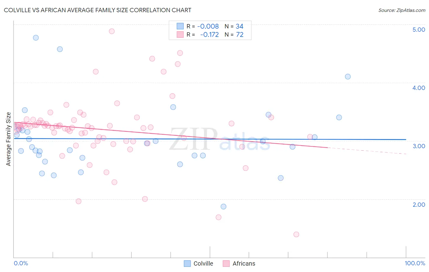 Colville vs African Average Family Size