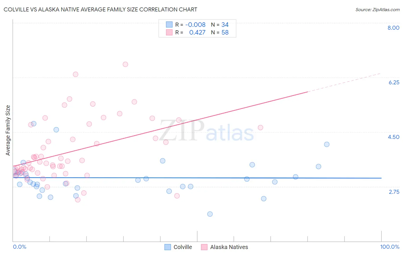 Colville vs Alaska Native Average Family Size