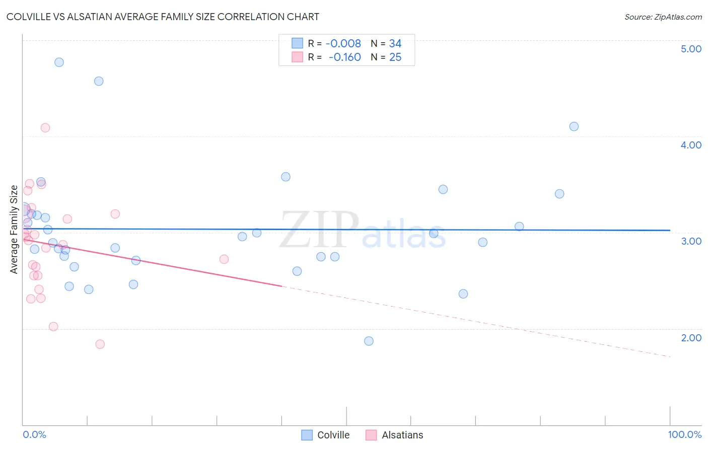 Colville vs Alsatian Average Family Size
