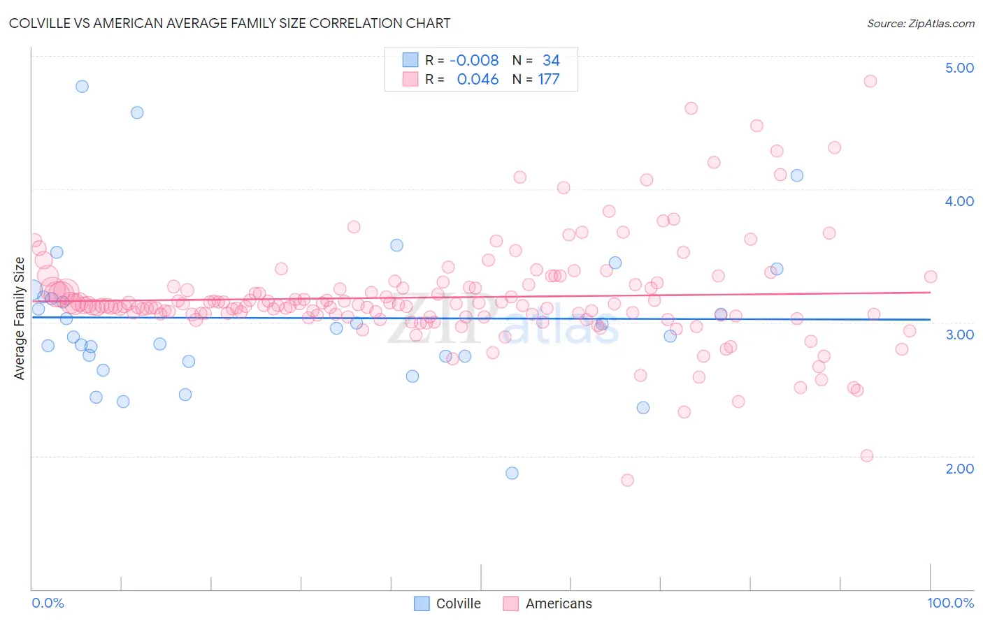 Colville vs American Average Family Size