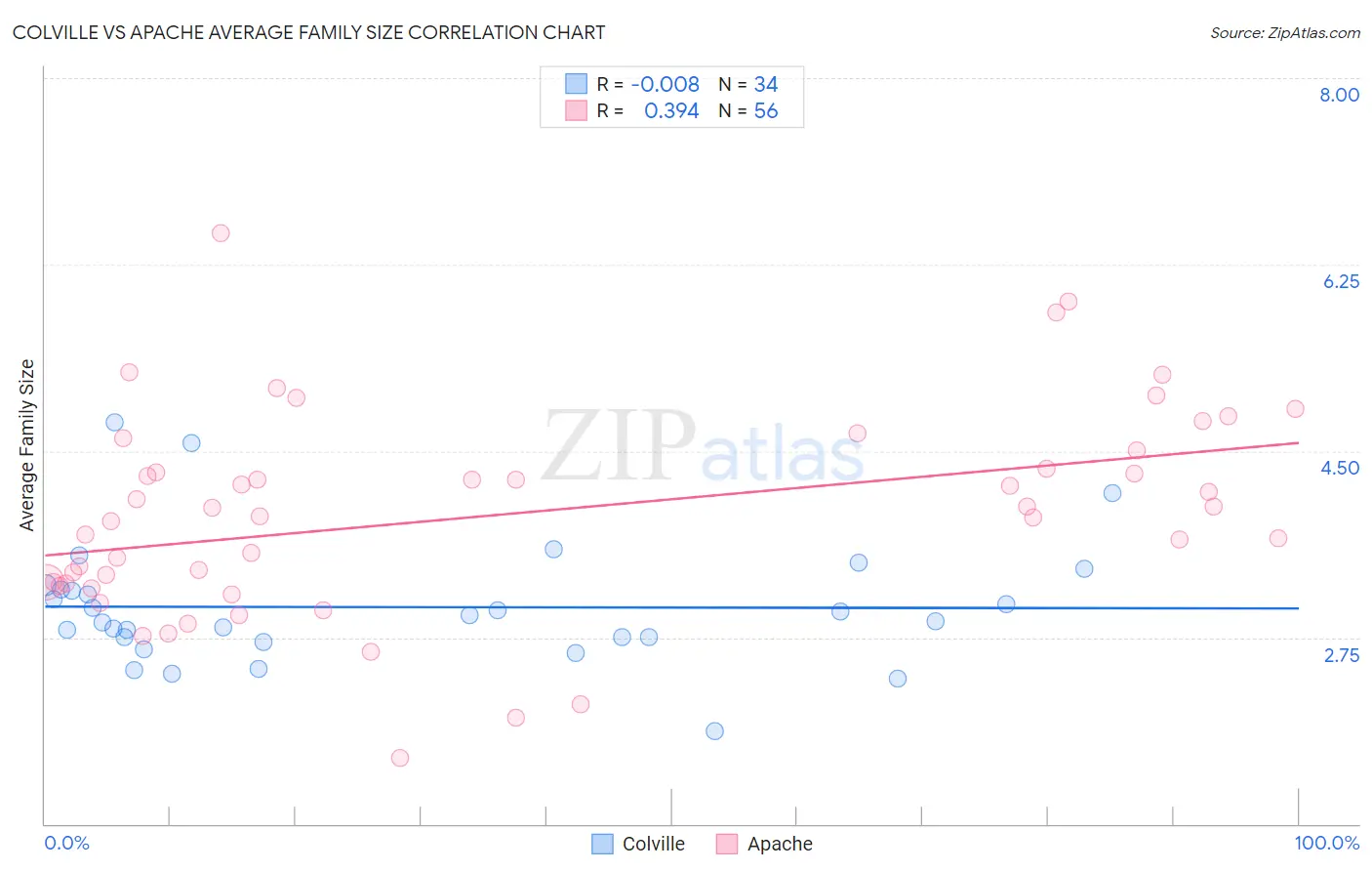 Colville vs Apache Average Family Size