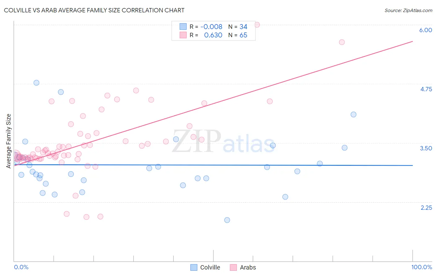 Colville vs Arab Average Family Size