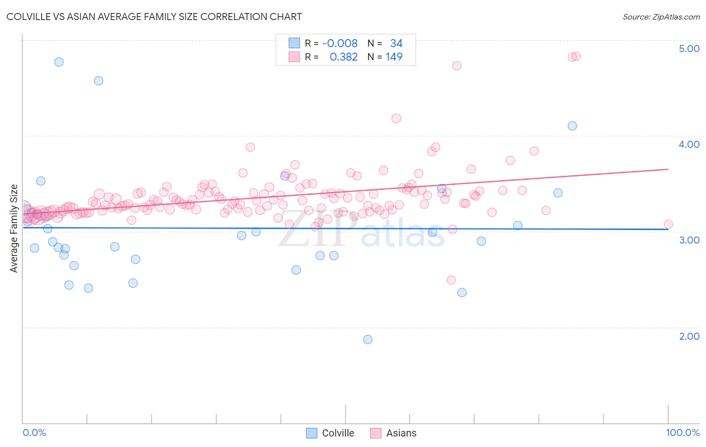 Colville vs Asian Average Family Size
