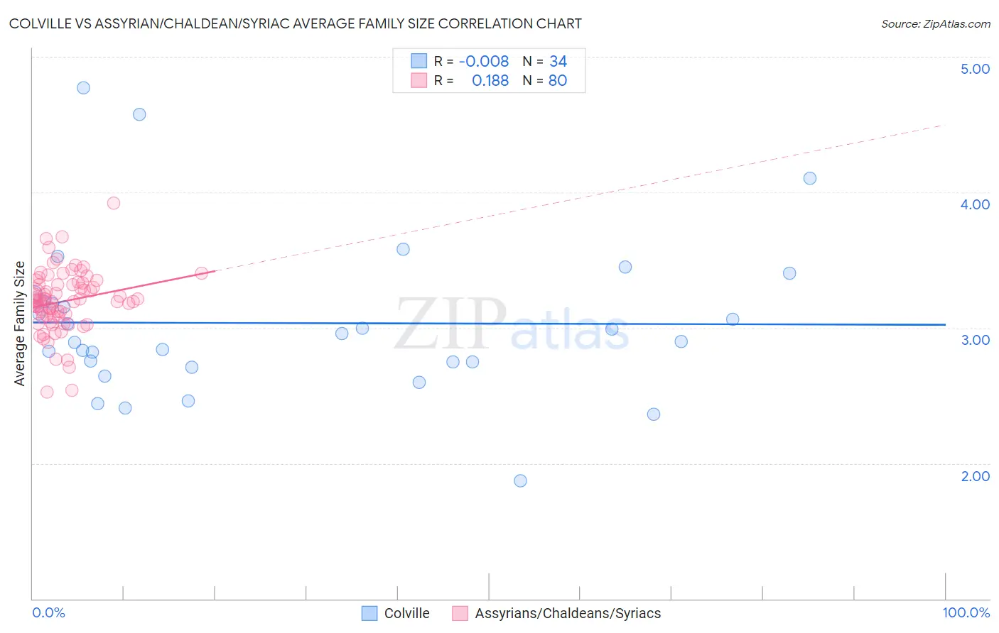 Colville vs Assyrian/Chaldean/Syriac Average Family Size