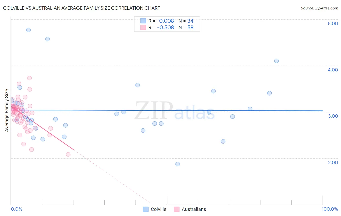 Colville vs Australian Average Family Size