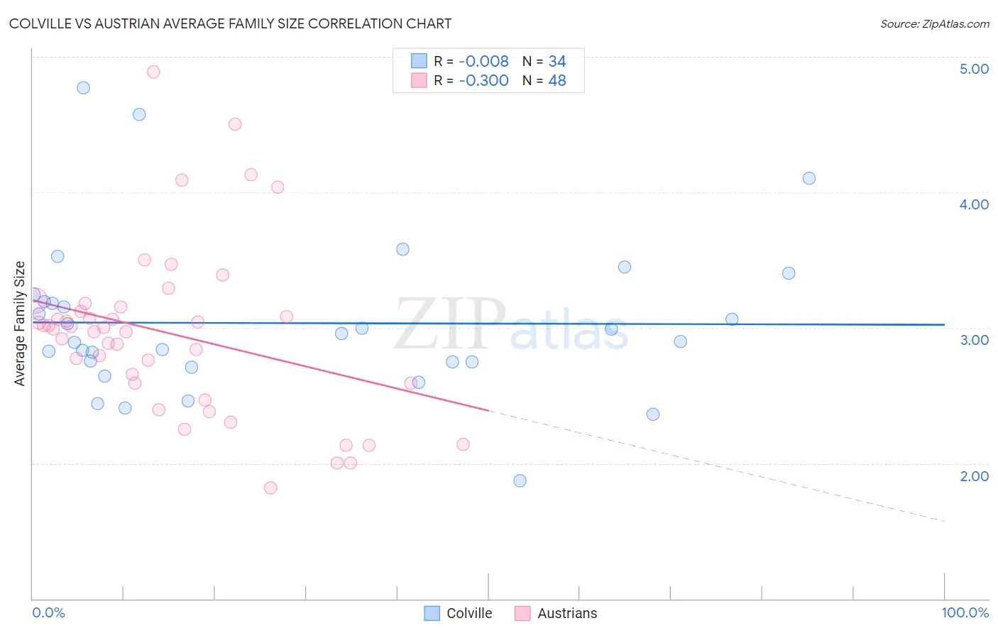 Colville vs Austrian Average Family Size