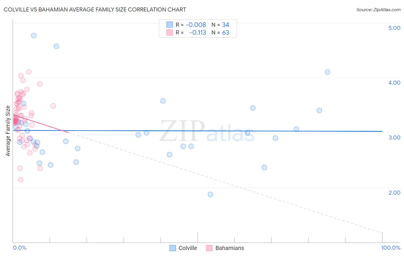 Colville vs Bahamian Average Family Size