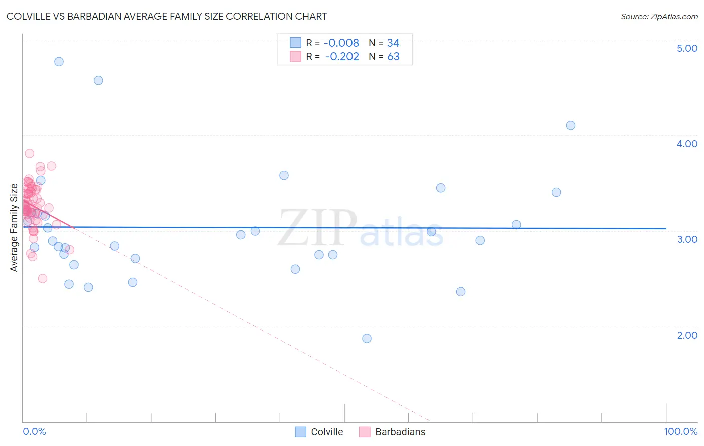 Colville vs Barbadian Average Family Size